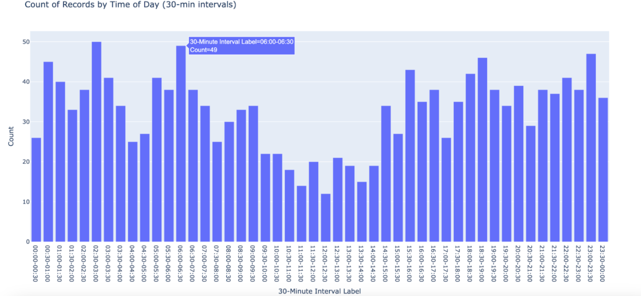 Sample Bar Chart Output